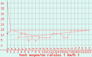 Courbe de la force du vent pour Praha Kbely