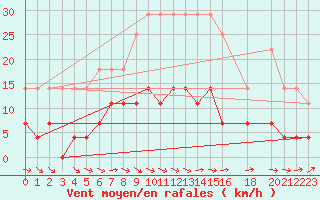 Courbe de la force du vent pour Varena