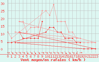 Courbe de la force du vent pour Gunnarn