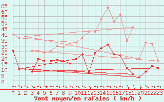 Courbe de la force du vent pour Mont-Saint-Vincent (71)