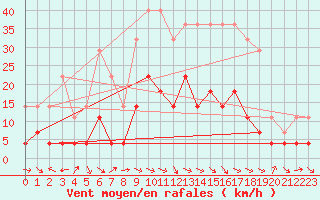 Courbe de la force du vent pour Veggli Ii