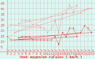 Courbe de la force du vent pour Palacios de la Sierra