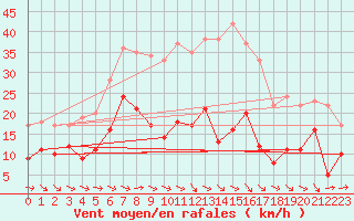 Courbe de la force du vent pour Lichtenhain-Mittelndorf