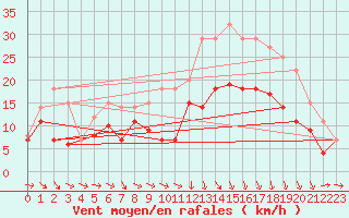 Courbe de la force du vent pour Werl