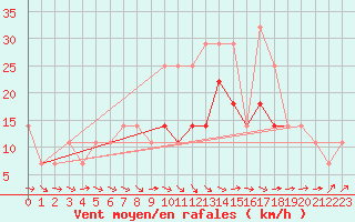 Courbe de la force du vent pour Per repuloter