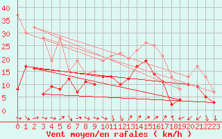 Courbe de la force du vent pour Hyres (83)