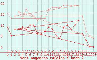 Courbe de la force du vent pour Charleville-Mzires (08)