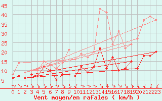 Courbe de la force du vent pour Hoherodskopf-Vogelsberg