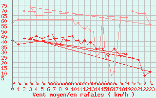 Courbe de la force du vent pour Valley