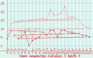 Courbe de la force du vent pour Luxeuil (70)