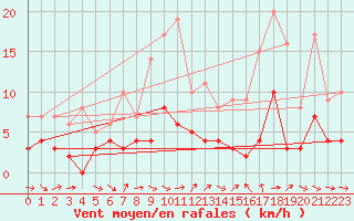 Courbe de la force du vent pour Laragne Montglin (05)