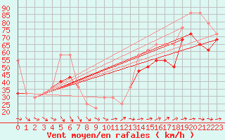 Courbe de la force du vent pour Villacher Alpe