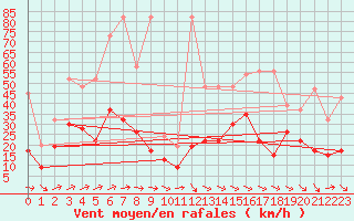 Courbe de la force du vent pour Corvatsch