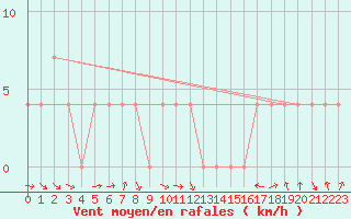 Courbe de la force du vent pour Lienz