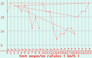 Courbe de la force du vent pour Donna Nook