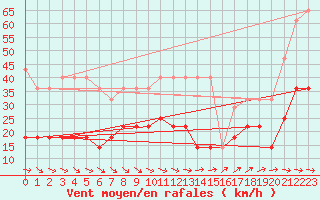 Courbe de la force du vent pour Nigula