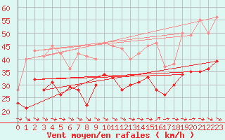 Courbe de la force du vent pour Marignane (13)