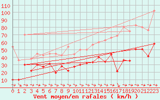 Courbe de la force du vent pour Cap Pertusato (2A)