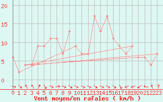 Courbe de la force du vent pour Oviedo