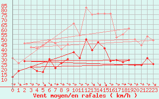 Courbe de la force du vent pour Le Luc - Cannet des Maures (83)