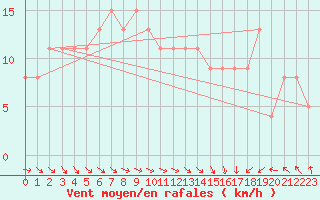 Courbe de la force du vent pour la bouée 62144