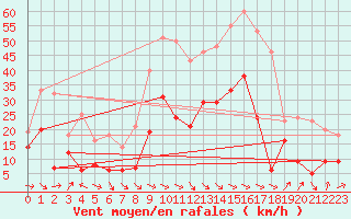 Courbe de la force du vent pour Perpignan (66)