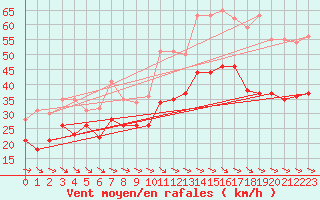 Courbe de la force du vent pour Marignane (13)