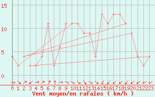Courbe de la force du vent pour Oviedo