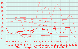 Courbe de la force du vent pour La Comella (And)