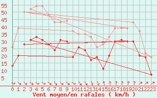 Courbe de la force du vent pour Leucate (11)