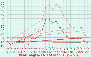 Courbe de la force du vent pour Istres (13)