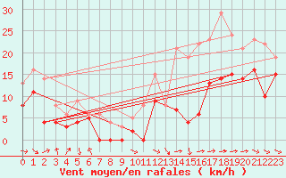 Courbe de la force du vent pour Angoulme - Brie Champniers (16)