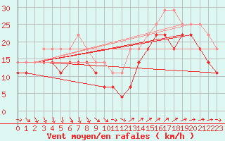 Courbe de la force du vent pour Olands Sodra Udde