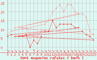 Courbe de la force du vent pour Aurillac (15)