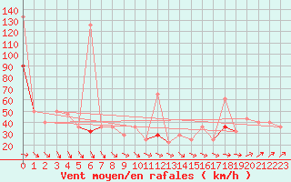 Courbe de la force du vent pour Somna-Kvaloyfjellet