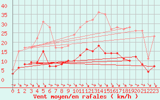 Courbe de la force du vent pour Aurillac (15)