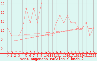 Courbe de la force du vent pour Fishbach