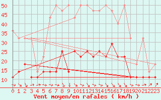 Courbe de la force du vent pour Bremervoerde