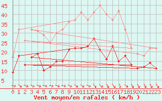 Courbe de la force du vent pour Warburg