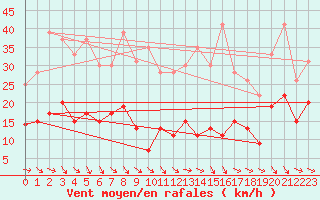 Courbe de la force du vent pour Ste (34)