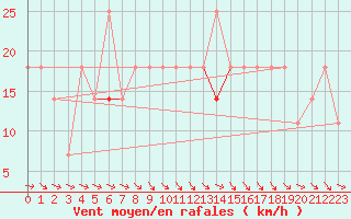 Courbe de la force du vent pour Hemavan-Skorvfjallet