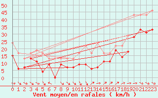 Courbe de la force du vent pour Marignane (13)