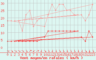 Courbe de la force du vent pour Cervera de Pisuerga