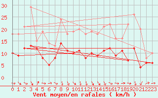 Courbe de la force du vent pour Kyritz
