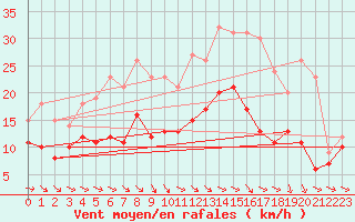 Courbe de la force du vent pour Stuttgart / Schnarrenberg