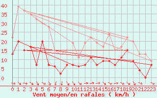 Courbe de la force du vent pour Lough Fea