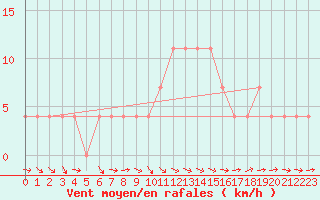 Courbe de la force du vent pour Maria Alm