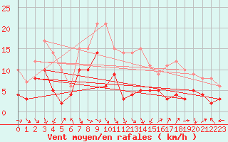 Courbe de la force du vent pour Agen (47)