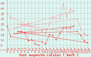 Courbe de la force du vent pour Toulouse-Blagnac (31)