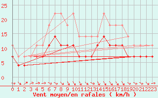 Courbe de la force du vent pour Kankaanpaa Niinisalo